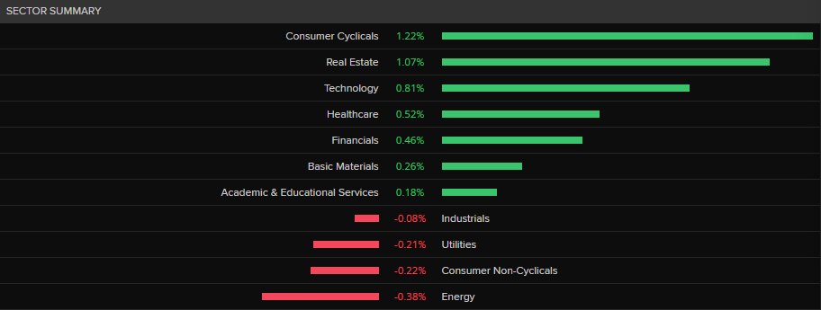 ASX gains as global interest rate fears subside — as it happened 13 ASX gains as global interest rate fears subside — as it happened