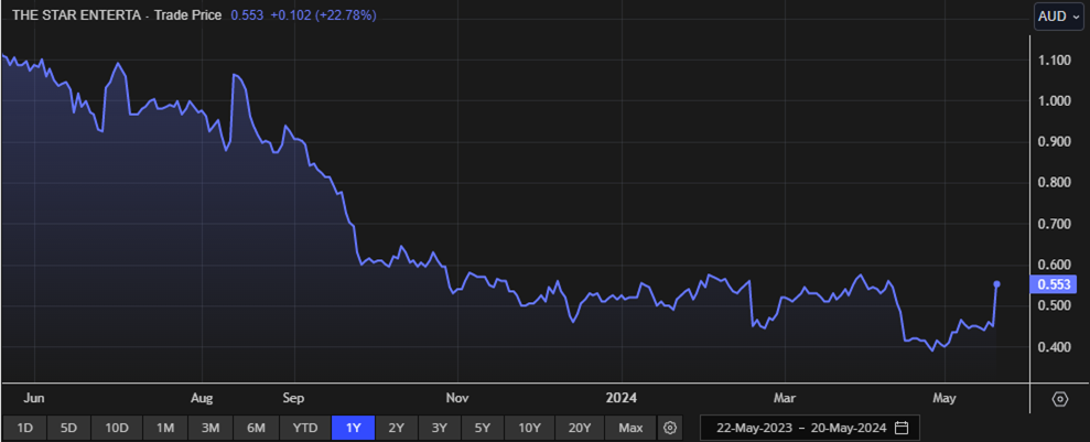 A line graph of Star Entertainment's share price over 12 months