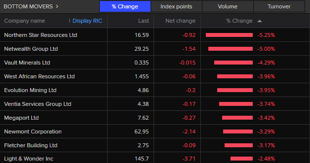 ASX 200 bottom movers