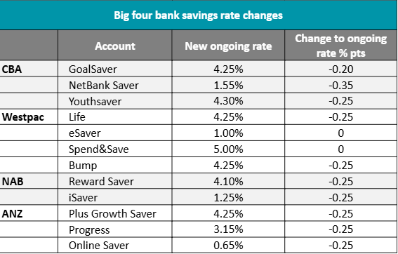 Big four bank savings rate changes
