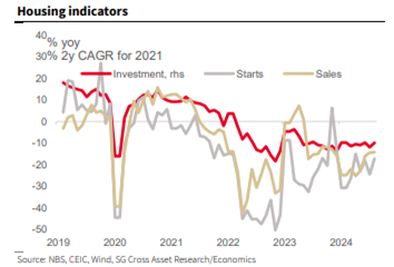 Chinese housing indicators