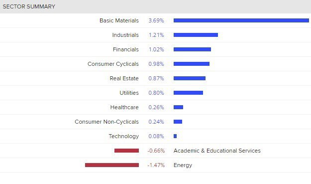 A bar chart showing basic materials stocks doing well