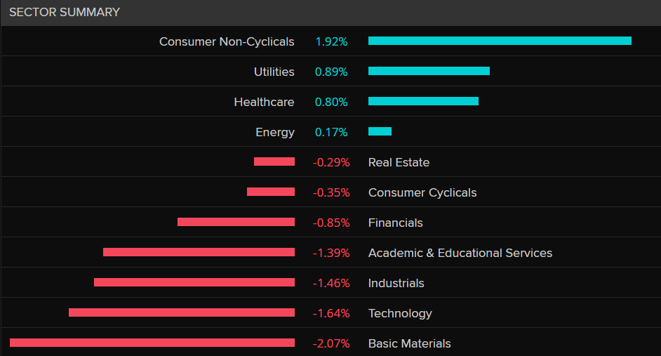 ASX 200 sectory summary 