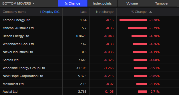 ASX 200 bottom movers