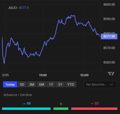 ASX 200 today