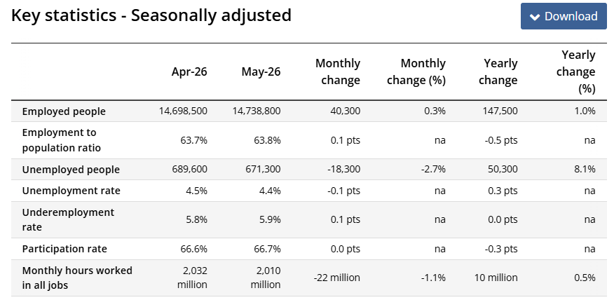 A table showing the key unemployment statistics