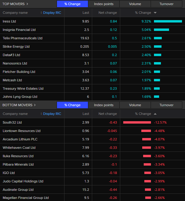 ASX 200 best and worst performers