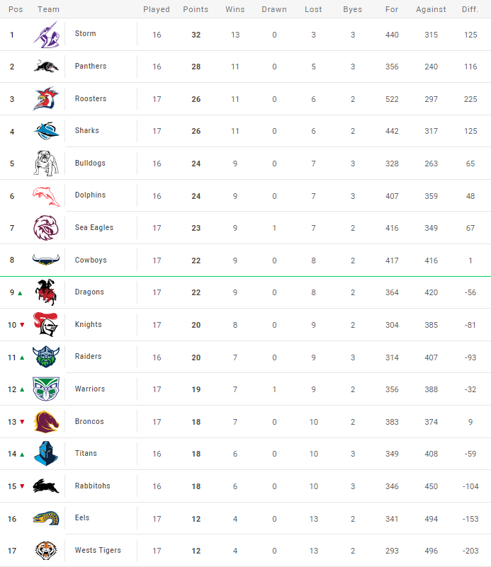 The NRL ladder showig the Melbourne Storm on top, followed by, Panthers, Roosters, Sharks, Bulldogs, Dolphins, Sea Eagles, Cowboys, Dragons, Knights, Raiders, Warriors, Broncos, Titans, Rabbitohs, Eels, Tigers