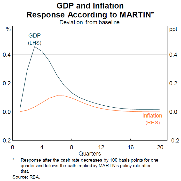 RBA modelling shows the GDP response to rate cuts peaks three quarters later.