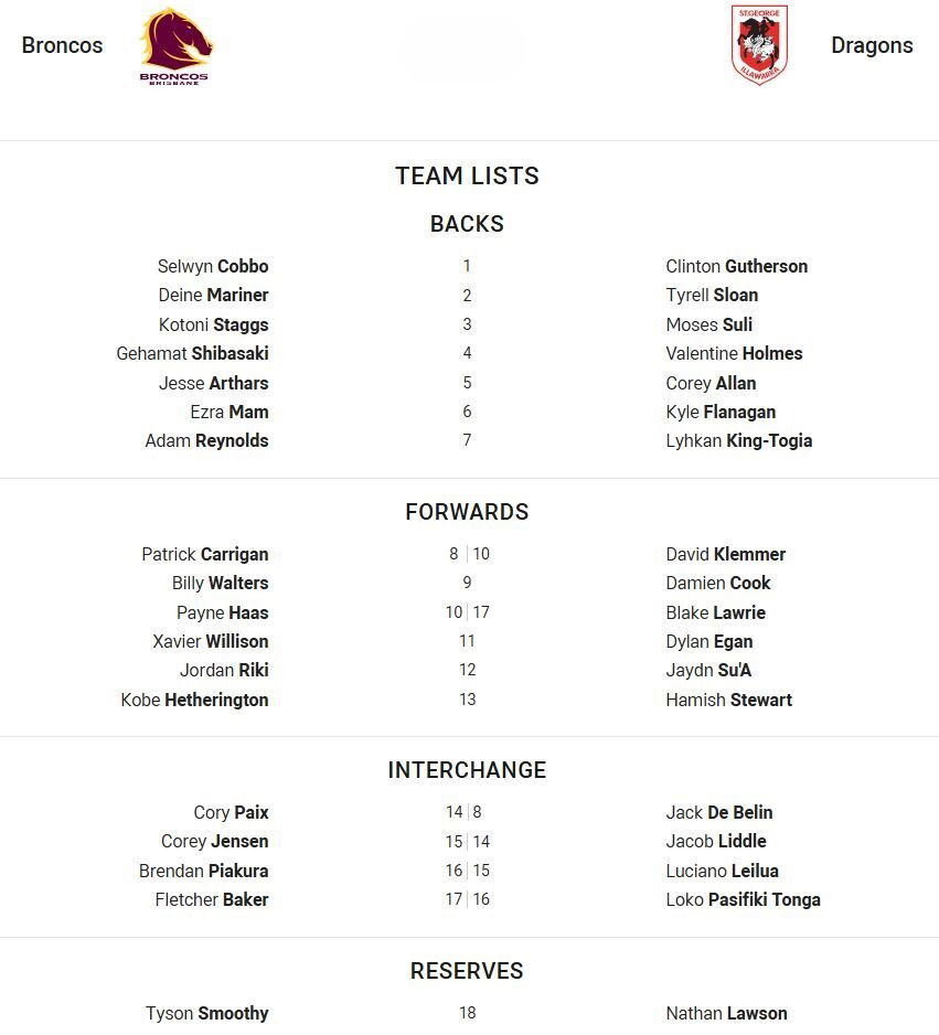 Fullback for Broncos is number 1Selwyn CobboFullback for Dragons is number 1Clinton GuthersonWinger for Broncos is number 2Deine MarinerWinger for Dragons is number 2Tyrell SloanCentre for Broncos is number 3Kotoni StaggsCentre for Dragons is number 3Moses SuliCentre for Broncos is number 4Gehamat ShibasakiCentre for Dragons is number 4Valentine HolmesWinger for Broncos is number 5Jesse ArtharsWinger for Dragons is number 5Corey AllanFive-Eighth for Broncos is number 6Ezra MamFive-Eighth for Dragons is number 6Kyle FlanaganHalfback for Broncos is number 7Adam ReynoldsHalfback for Dragons is number 7Lyhkan King-TogiaProp for Broncos is number 8Patrick CarriganProp for Dragons is number 10David KlemmerHooker for Broncos is number 9Billy WaltersHooker for Dragons is number 9Damien CookProp for Broncos is number 10Payne HaasProp for Dragons is number 17Blake Lawrie2nd Row for Broncos is number 11Xavier Willison2nd Row for Dragons is number 11Dylan Egan2nd Row for Broncos is number 12Jordan Riki2nd Row for Dragons is number 12Jaydn Su'ALock for Broncos is number 13Kobe HetheringtonLock for Dragons is number 13Hamish StewartInterchange for Broncos is number 14Cory PaixInterchange for Dragons is number 8Jack De BelinInterchange for Broncos is number 15Corey JensenInterchange for Dragons is number 14Jacob LiddleInterchange for Broncos is number 16Brendan PiakuraInterchange for Dragons is number 15Luciano LeiluaInterchange for Broncos is number 17Fletcher BakerInterchange for Dragons is number 16Loko Pasifiki TongaReplacement for Broncos is number 18Tyson SmoothyReplacement for Dragons is number 18Nathan Lawson