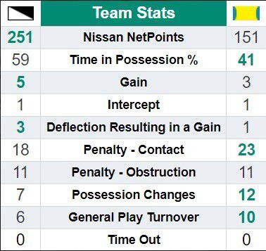 Half-time stats