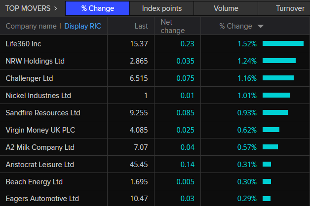 ASX 200 top movers at 10:30am AEST