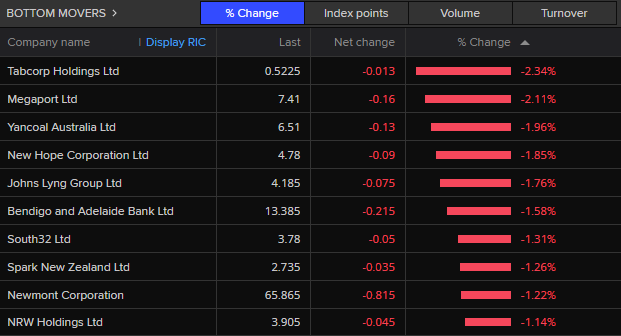 ASX 200 bottom movers