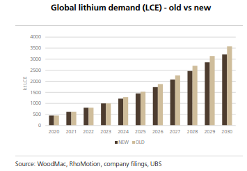 Lithium demand