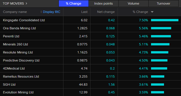 ASX 200 top movers