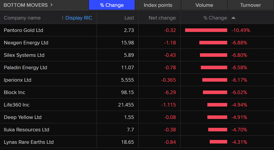ASX 200 bottom movers