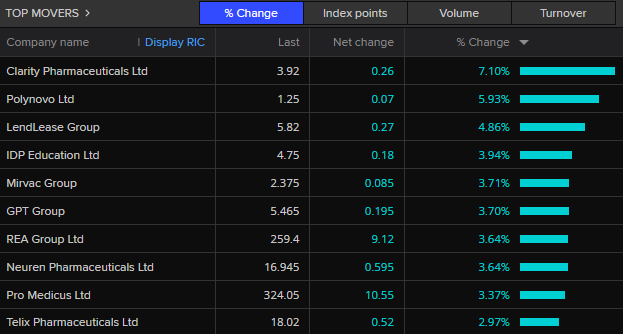 ASX top movers