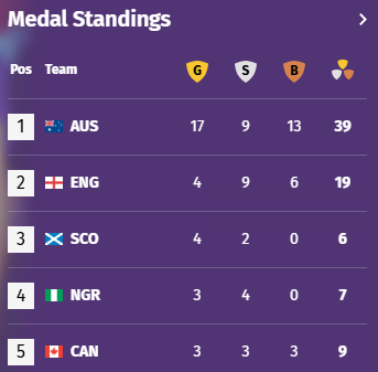 A screenshot of the comm games medal tally