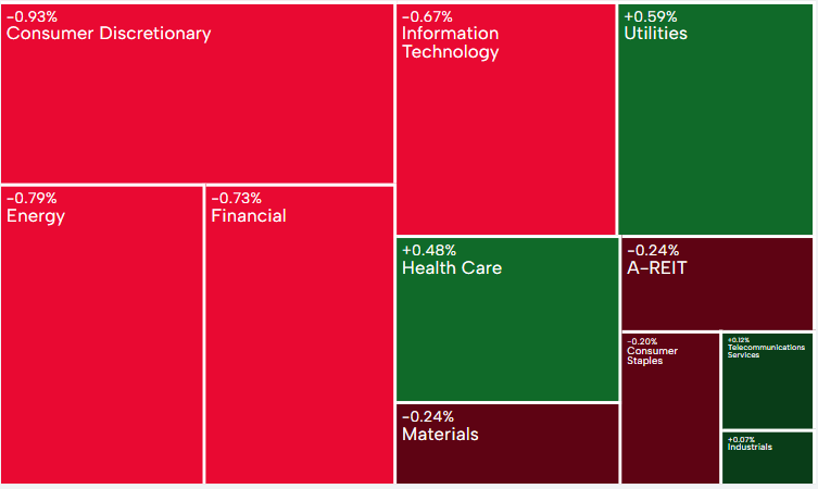 A heat map of ASX200 sectors
