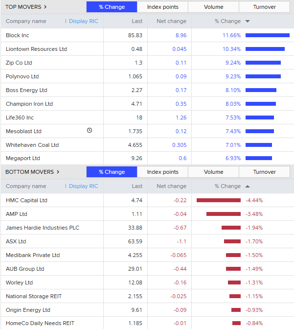 Top 10 and bottom 10 companies on the ASX200 today