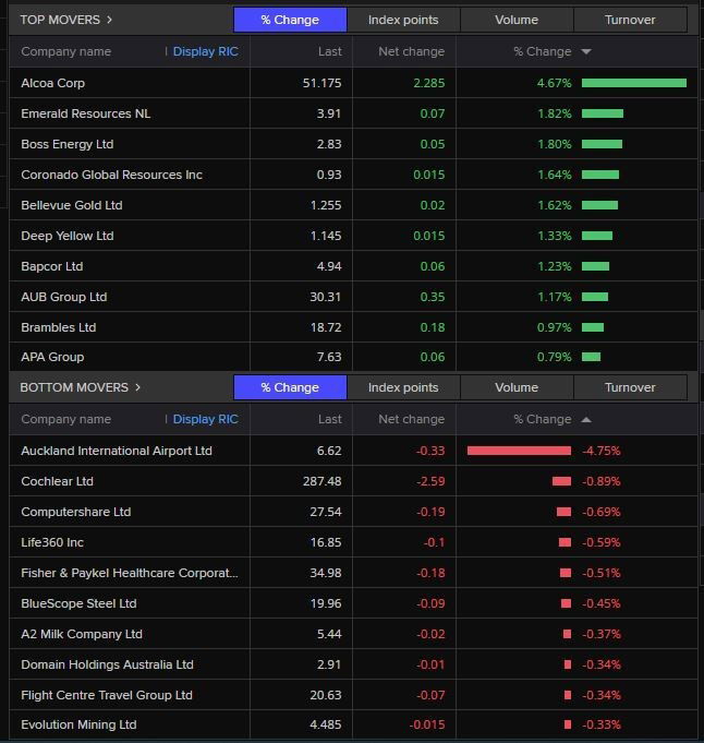 List of stocks, some that have gone up, or down