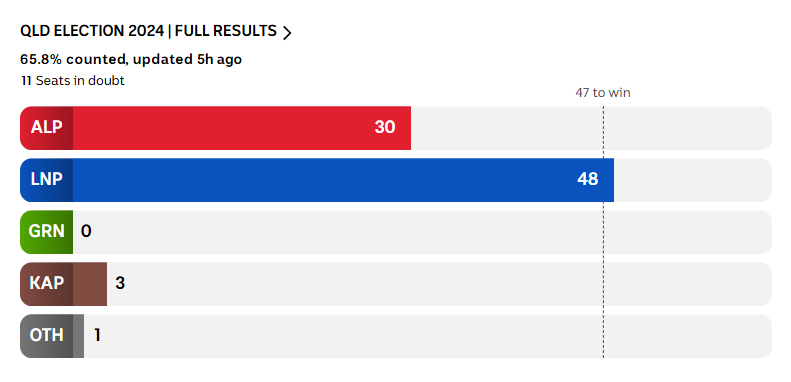 Election results - Figure 11