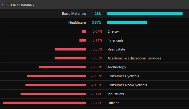 A black background with a list of sectors and their price moves.