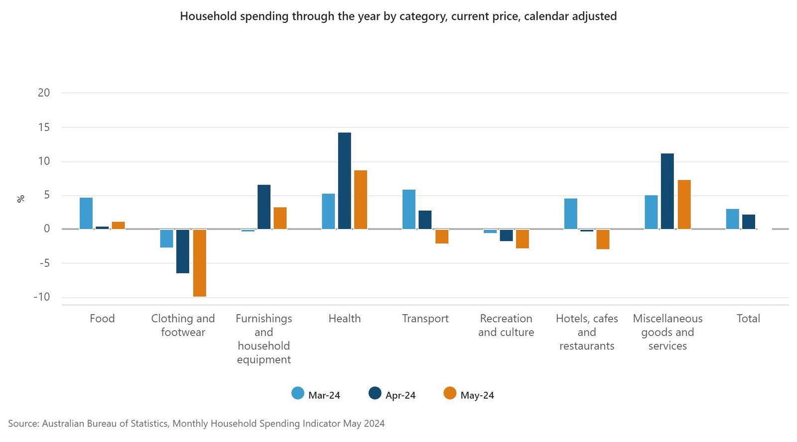 Australians are cutting back on clothing, recreation and eating out.