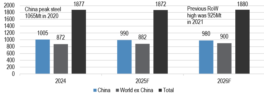 Global steel production forecasts