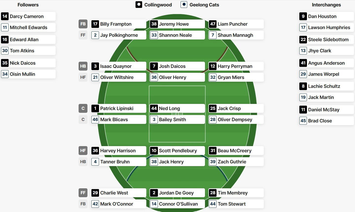 Magpies-Cats teams