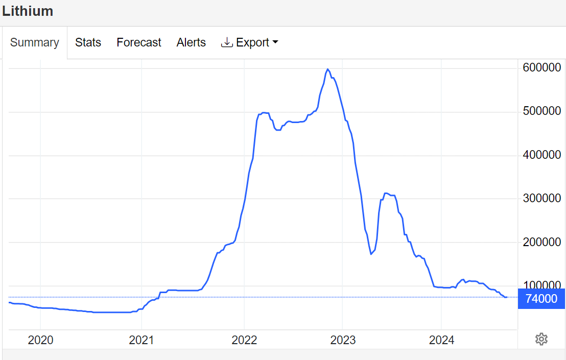 Lithium price (US cents per tonne)