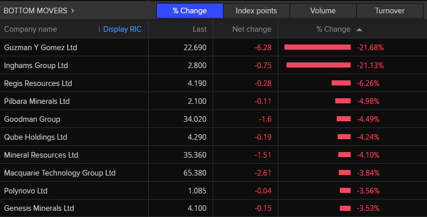 ASX 200 bottom movers