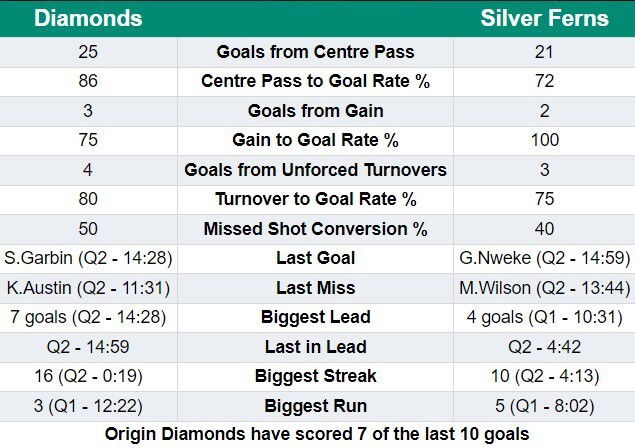 Half-time stats