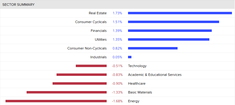 A chart showing the sectors on the ASX200