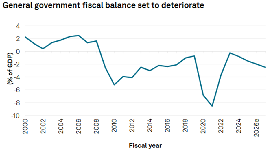 General government fiscal balance