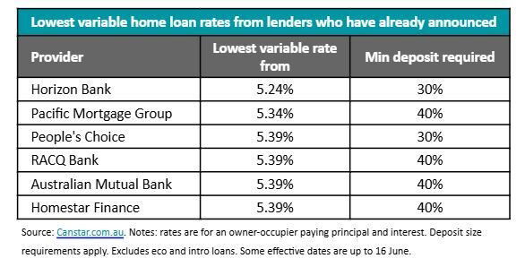 A table of banks who have cut interest rates.