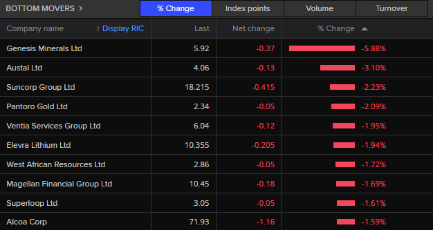 ASX 200 bottom movers