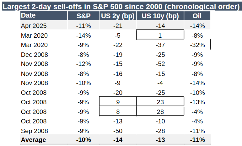 Market reaction in large two day sell-offs