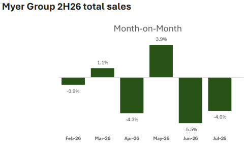 Myer H2 sales
