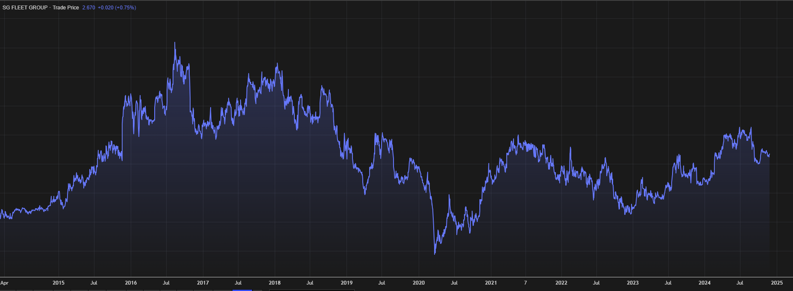 SG Fleet group  share price