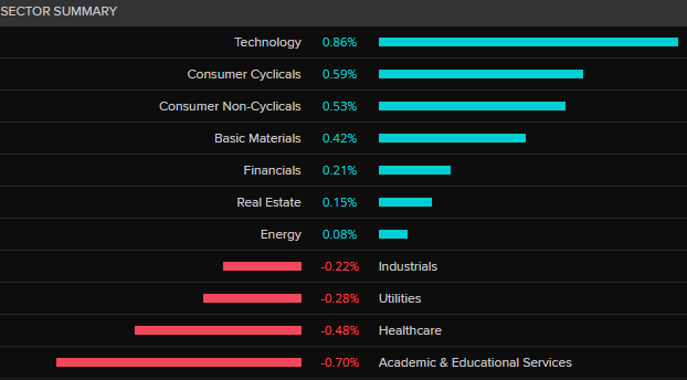 ASX 200 by sector