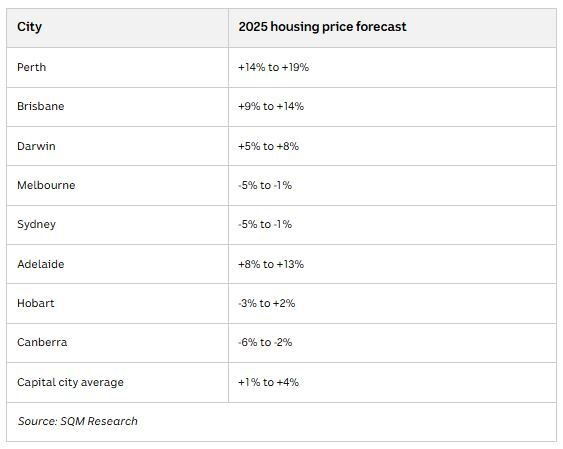 Chart of house price predictions for 2025.