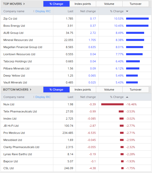 The top 10 and bottom 10 stocks on the ASX200