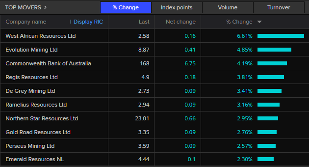 ASX 200 top movers