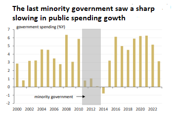 Public spending growth