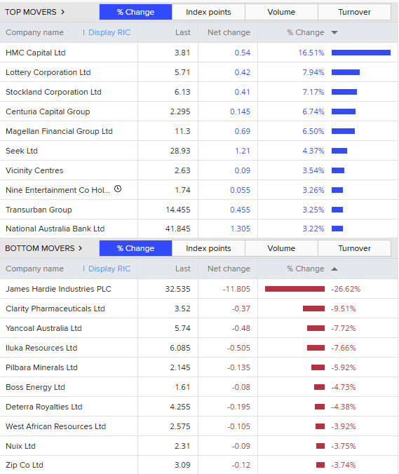 Top 10 and bottom 10 performing stock on ASX200