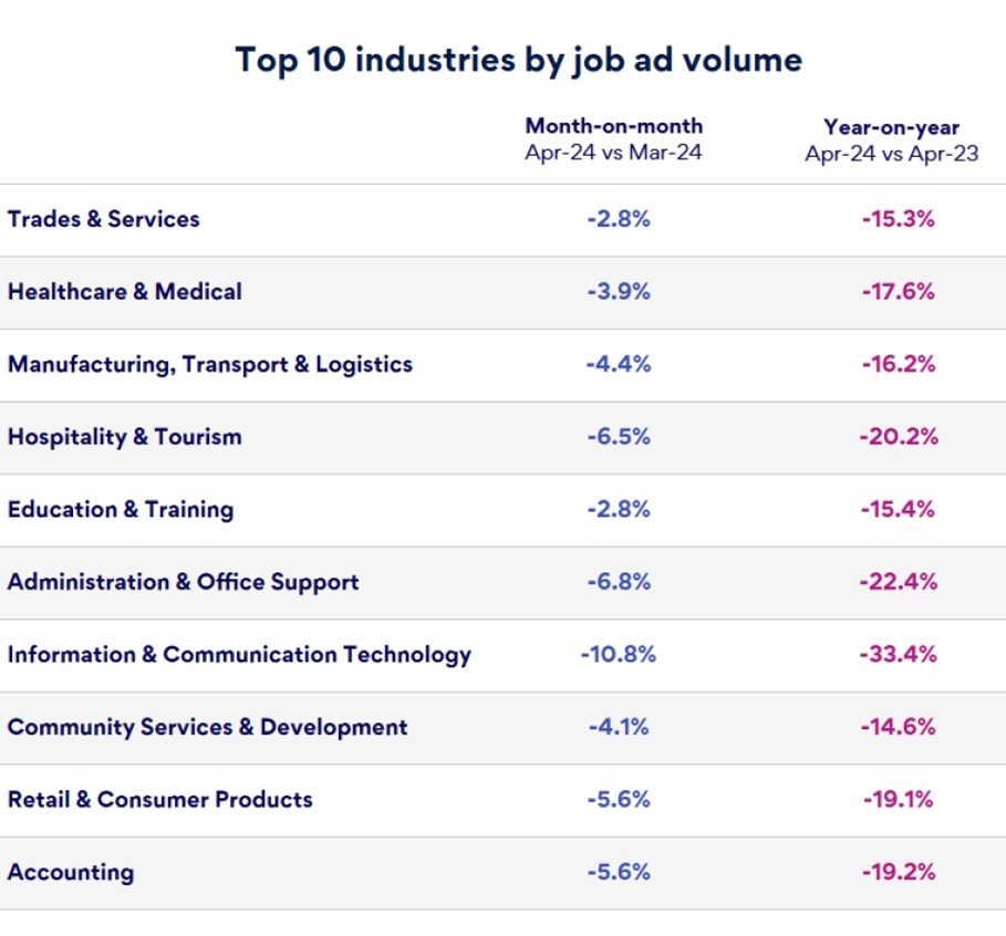 A text table showing the IT, hospitality, tourism and administration jobs had the biggest fall in jobs advertised on Seek over the past year.