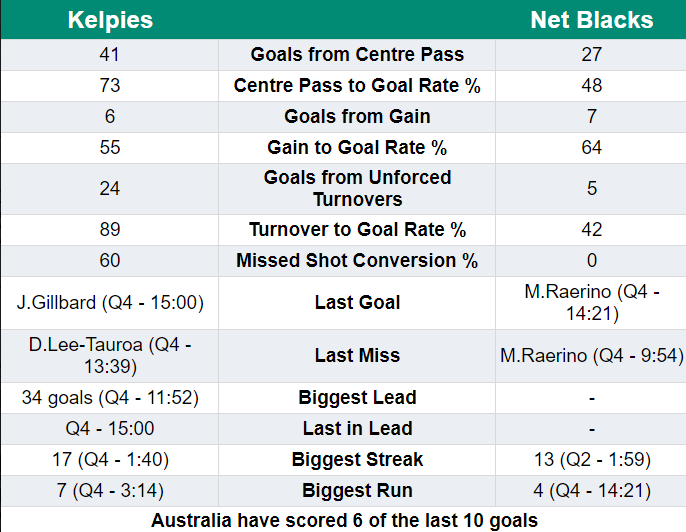 Full-time stats