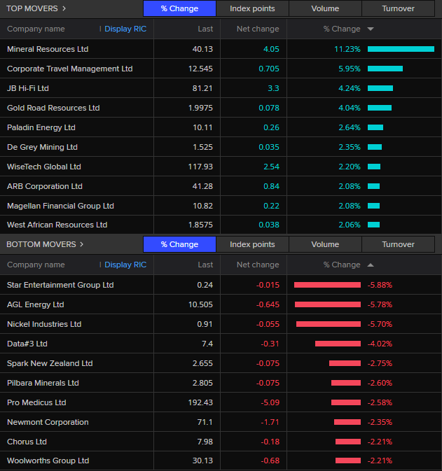 ASX 200 top and bottom movers around 1:40pm AEDT