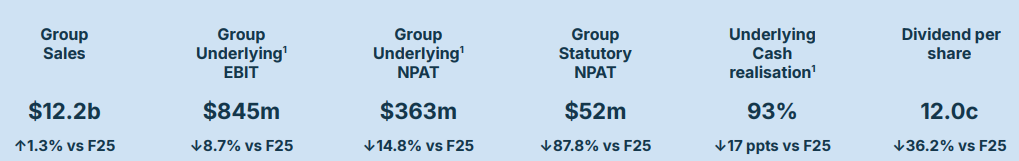 Endeavour Group FY 2026 results